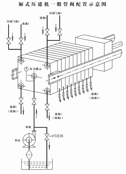 廂式壓濾機(jī)管閥配備示意圖